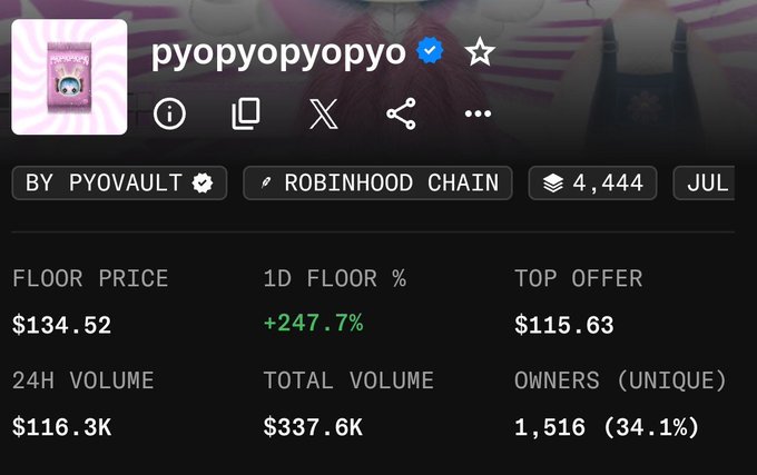 A screenshot of the NFT collection "pyopyopyo" by PYOVAULT on the Robinhood Chain, showing a floor price of $134.52 with a +247.7% 1-day floor increase, 4,444 items, 1,516 unique owners, and a 24-hour volume of $116.3K. The image visually confirms the post's claim of a rapid price surge, showing the collection trading around the $132 mark mentioned after climbing from $29 in just 6 hours.