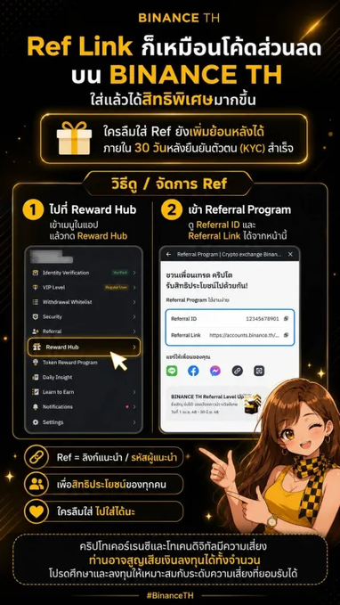 A Binance TH promotional graphic in Thai explaining how to invite friends using a referral link, showing steps to access Reward Hub and Referral Program, with a cartoon female mascot pointing to the instructions.