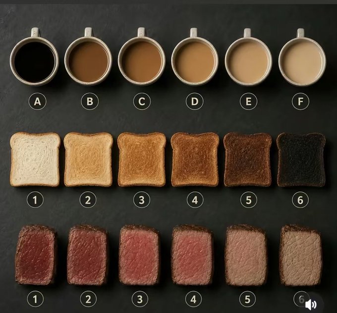 An illustrated chart showing the varying degrees of doneness for coffee, toast, and steak, ranging from raw/burnt to perfectly cooked, labeled with letters A-F and numbers 1-6.