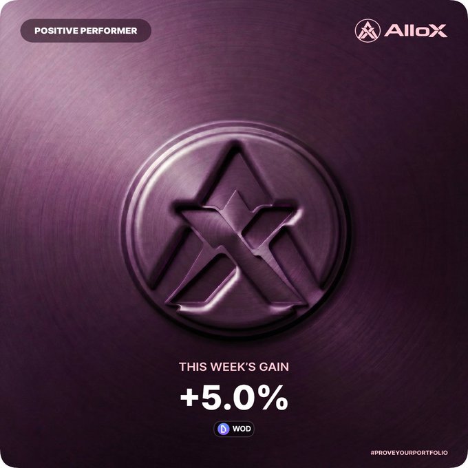 A purple metallic 'POSITIVE PERFORMER' graphic from 'AlloX' showing 'THIS WEEK'S GAIN +5.0%' with a WOD token logo and the hashtag #PROVEYOURPORTFOLIO.