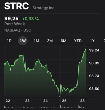 A stock chart showing the 1-week performance of MSTR (Strategy Inc) on NASDAQ, with the price at 99.25 (+0.33%), showing a dip followed by a sharp upward trend.