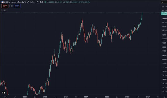 A weekly chart of the US Government Bonds 10YR Yield (TVC) at 5.264%, showing a steady climb from near 0% in 2020 to multi-year highs above 5.2%, supporting the post's observation that rates are at their highest levels since the dot-com bubble era despite a bullish, AI-driven equity market.