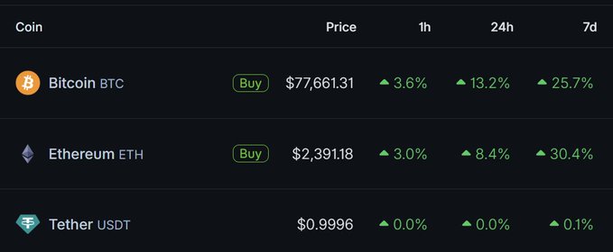 A crypto market dashboard shows Bitcoin (BTC) at $77,661.31, Ethereum (ETH) at $2,391.18, and Tether (USDT) at $0.9996, with all major assets posting strong gains of 13.2%, 8.4%, and 0.1% respectively over 24 hours. The post highlights this broad market rally as an ideal window for delayed token generation events (TGEs) and upcoming airdrops.
