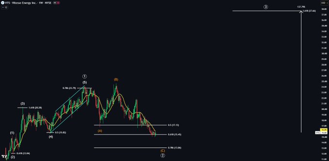 A dark-themed trading chart of $VTS (Vitesco Energy Inc., NYSE) displays Elliott Wave analysis with labeled wave counts (1-5) and Fibonacci retracement levels (0.5, 0.618) overlaid on candlestick price action. The chart visually illustrates the post's analysis, showing price consolidation near the 0.618 Fibonacci retracement level below the 50-day moving average, with annotations pointing toward a projected Wave 3 target of 142% extension around $122.