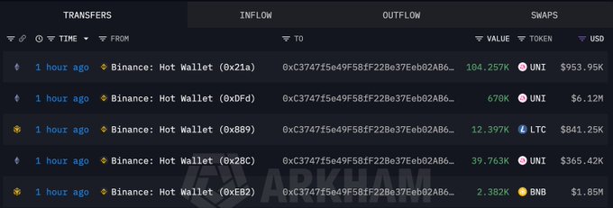 A screenshot of the ARKHAM Intelligence explorer shows a series of outflows from various Binance Hot Wallets to a newly created wallet (0xC3747f5e49f58ff228e37Eeb92A6...) within the last hour, including 104.257K UNI ($953.95K), 676K UNI ($6.12M), 12.397K LTC ($841.25K), 39.763K UNI ($365.42K), and 2.382K BNB ($1.85M), corresponding to the substantial withdrawal detailed in the accompanying post.
