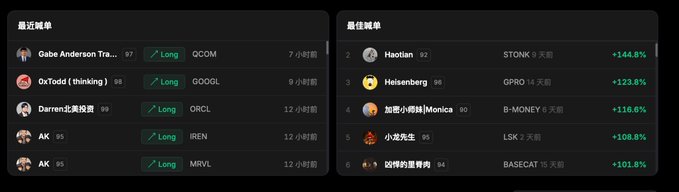 The image shows two leaderboard panels on the Astros platform: the "最近喊单" (Recent Calls) panel listing long positions on tickers like QCOM, GOOGL, ORCL, IREN, and MRVL, and the "最佳喊单" (Best Calls) panel ranking top performers including Haotian (+144.6% on STONK), Heisenberg (+123.8% on GPRO), and Monica (+116.6% on B-MONEY). The image visually demonstrates the platform's callout tracking feature mentioned in the post, showcasing user trade predictions and their corresponding returns that users can interact with via mentions.