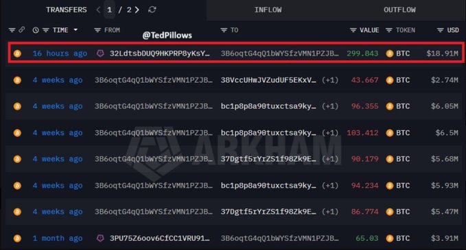 The image shows a transaction history from ARKHAM, highlighting a 299.843 BTC ($18.91M) transfer 16 hours ago from wallet "32ldtsbDUQ9HKPRPBykSY_" to "3B6oqtG4qQ1bWYSIzVMN1PZJB...", which aligns with the post about Saylor's company moving $18.91M in BTC to a new wallet—a pattern that previously preceded a Bitcoin sale.