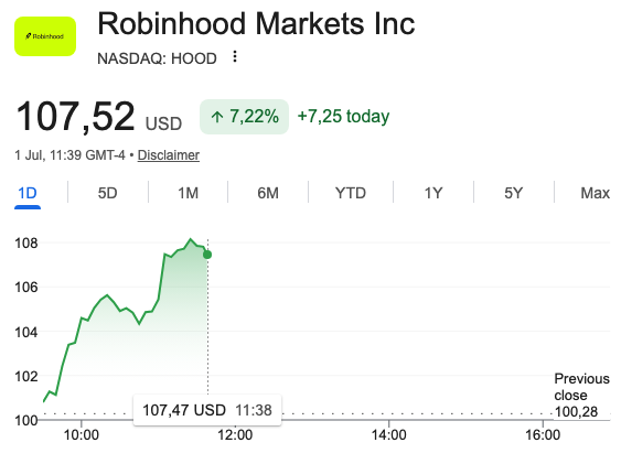 A stock chart for Robinhood Markets Inc (NASDAQ: HOOD) shows shares trading at $107.52 USD, up 7.22% (+$7.25) on July 1st, with the intraday graph illustrating a sharp climb from the previous close of $100.28—visually supporting the post's claim of a 7.2% gain in just a few hours.