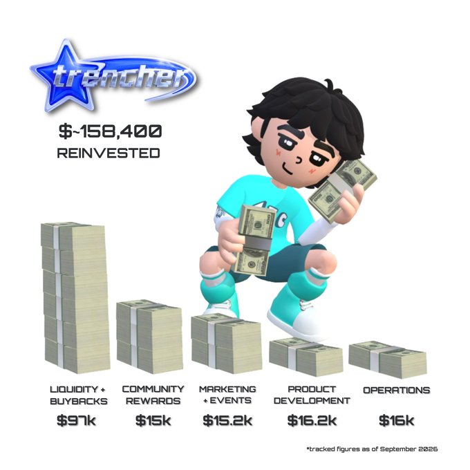 An infographic for 'trenches' shows $158,400 reinvested as of September 2025, with a cartoon character surrounded by money stacks labeled: Liquidity + Buybacks ($97k), Community Rewards ($15k), Marketing + Events ($15.2k), Product Development ($16.2k), and Operations ($16k).