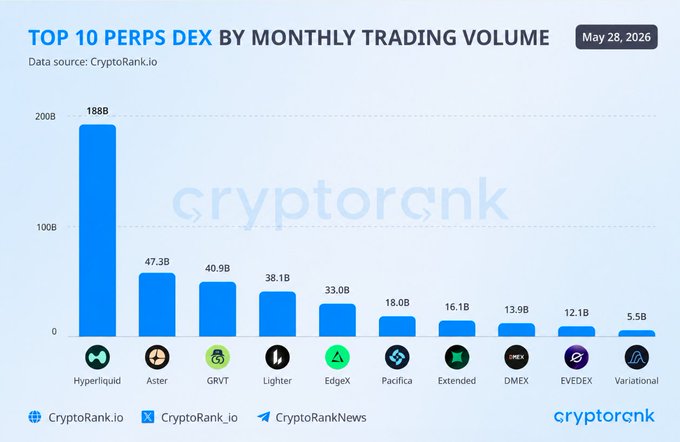 The image shows a bar graph that displays the monthly trading volume for Top 10 Perps Dex by month. The x-axis represents months, with January at the top and December at the bottom. The y-axis shows the trading volume. A line connects the bars representing each month, showing how the trading volume varies over time. There are also text elements on the image that provide additional information about Top 10 Perps Dex by month, including details such as the data source, cryptotrek, and a specific example of what this data set shows: "Top 10 Perps Dex By Monthly Trading Volume".