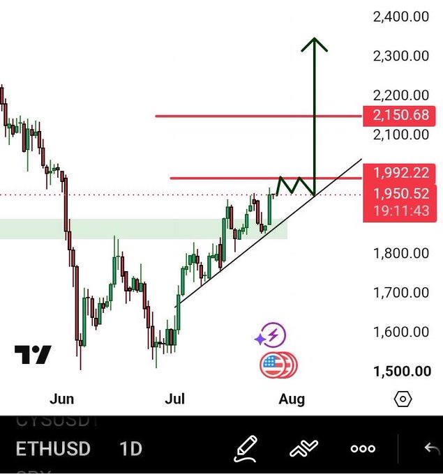 A financial candlestick chart for ETHUSD on TradingView (1D timeframe), showing an upward breakout arrow targeting around 2,150.68 with current price near 1,950.52.