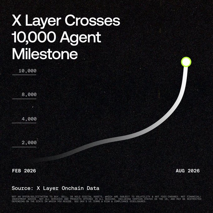 The image is a line chart titled "X Layer Crosses 10,000 Agent Milestone," showing exponential growth in the number of agents on X Layer from February 2026 to August 2026, reaching 10,000 agents at the endpoint marked by a green dot. Sourced from X Layer Onchain Data, the chart visually reinforces the post's message that X Layer has hit 10,000 agents as a stepping stone toward "millions tomorrow" in building the onchain economy.