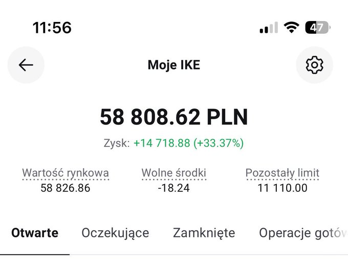 A Polish brokerage app screen titled 'Moje IKE' displays a portfolio value of 58 808.62 PLN, showing a profit of +14 718.88 (+33.37%) with tabs for Otwarte, Oczekujące, and Zamknięte positions.