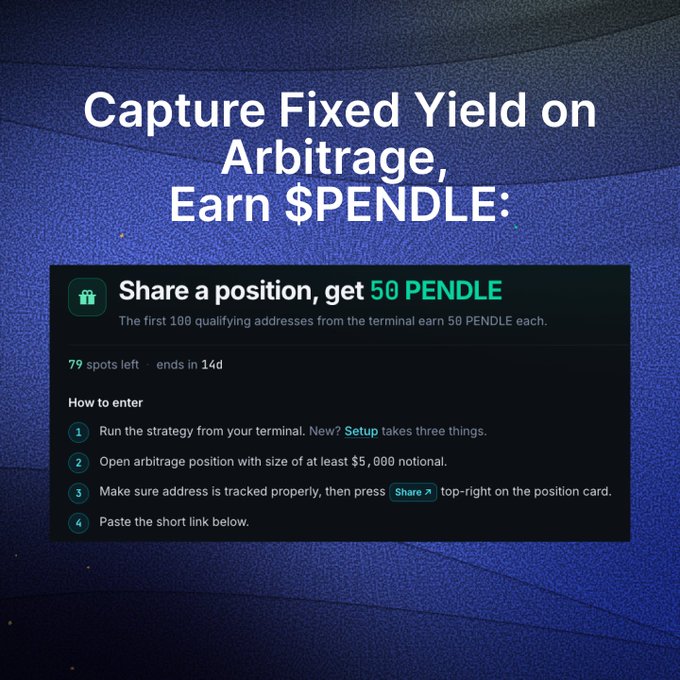 A promotional graphic advertises a Pendle token reward campaign titled "Capture Fixed Yield on Arbitrage, Earn $PENDLE," offering 50 PENDLE to the first 100 qualifying addresses who share an arbitrage position of at least $5,000 notional, with 79 spots remaining and 14 days left to enter. The image aligns with the post by highlighting the limited remaining incentives and fixed APR opportunity for users of the new terminal.