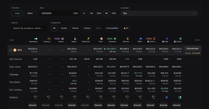 A dark-themed perpetual futures trading dashboard comparing BTC ($64,351.6) across multiple exchanges including Hyperliquid, Trade.xyz, Flair, Orderly, Robinhood, Astro, Extended, Binance, OKX, Bybit, OMX, and gTrade, showing metrics like execution price, slippage, fees, and estimated funding—highlighting Extended's combination of low fees and tight spread as the cheapest option.