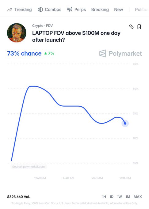 A Polymarket prediction chart shows a 73% chance that "LAPTOP FDV above $100M one day after launch?" (up 7%), with the line dropping from a high of ~80% to around 73% — illustrating the overnight 15% decline in probability mentioned in the post.