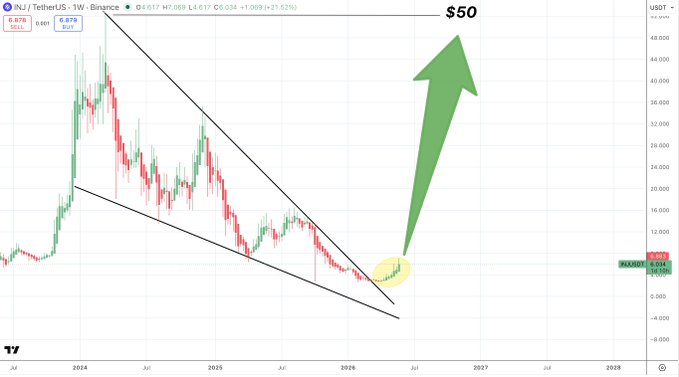 The image displays a graph with two lines depicting the price of a cryptocurrency over time - $INJ (International Japese Franc) against days, from January to December 2014. The upward-sloping line shows that the cryptocurrency's value increased over this period and is currently rising above the $50 breaking point for a bullish trend. The text at the top of the image indicates that the next week still has to go before the price can reach $50. Additionally, there is a yellow dot on the graph representing a break-through in price or volume.