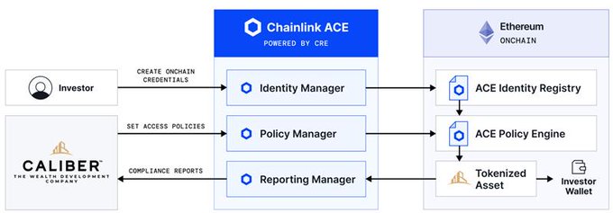 A diagram titled 'Chainlink ACE POWERED BY CRE' showing the workflow between an Investor, Caliber, Chainlink managers, and an Investor Wallet via the Ethereum blockchain.