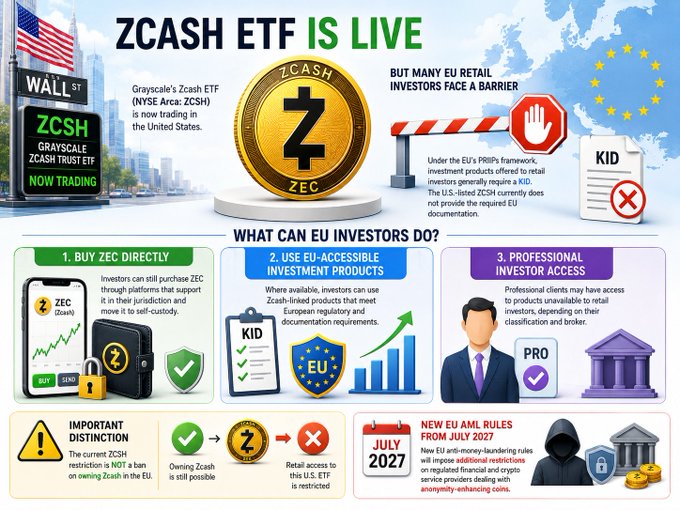 The image illustrates that while Grayscale's Zcash Trust ETF (NYSE Arca: ZCSH) is now live and trading in the United States, EU retail investors face barriers accessing it due to PRIIPs/KID documentation requirements, and offers three alternatives: buying ZEC directly, using EU-accessible Zcash-linked products, or accessing it via professional investor status.