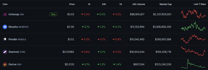 A cryptocurrency price table showing Uniswap (UNI) at $3.53, Morpho (MORPHO) at $2.00, Pendle (PENDLE) at $1.52, Starknet (STRK) at $0.02883, and Derive (DRV) at $0.01233, with their 24-hour price changes and 7-day charts.