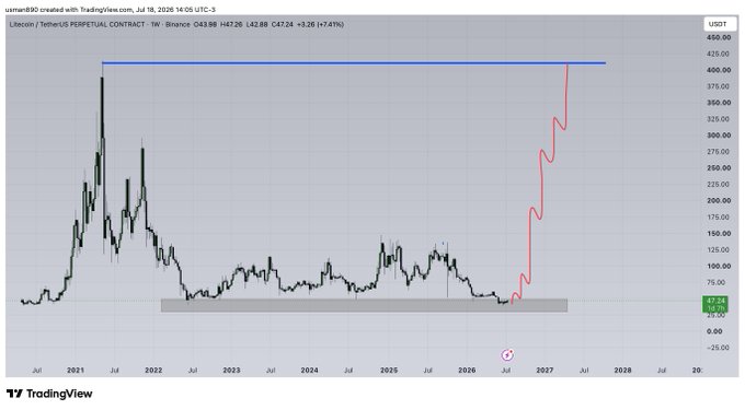 A weekly TradingView chart of Litecoin ($LTC) showing a consolidation phase between 2023–2026 within a shaded support zone near $47–$75, with a red projection line forecasting a sharp rally toward $400+ by 2027. The current price reads $47.54, up +7.41% (+3.26), aligning with the post's bullish long-term outlook on $LTC.