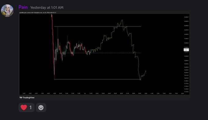 A TradingView chart of Bitcoin/USDT (BTCUSDT) posted by user "Pain" shows a sharp price drop from approximately $87,000 to $72,000, illustrating a dramatic bearish move in the cryptocurrency. The chart visualizes the steep decline referenced in the accompanying post about $BTC.