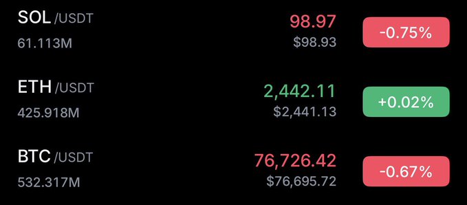 A cryptocurrency ticker displays prices: SOL/USDT at 98.97 (-0.75%), ETH/USDT at 2,442.11 (+0.02%), and BTC/USDT at 76,726.42 (-0.67%).