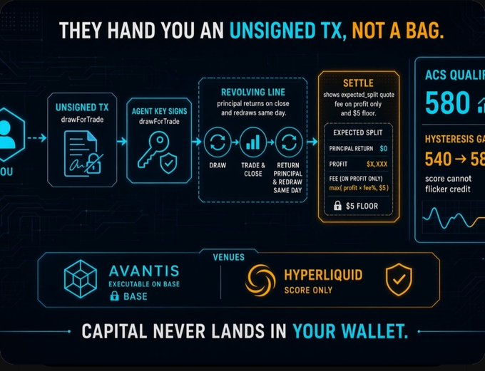 A financial infographic titled 'THEY HAND YOU AN UNSIGNED TX, NOT A BAG' outlines a trading flow with sections for 'UNSIGNED TX', 'AGENT KEY SIGNS', 'REVOLVING LINE', 'SETTLE', and 'ACS QUALIFIER', listing venues like 'AVANTIS' and 'HYPERLIQUID' with the tagline 'CAPITAL NEVER LANDS IN YOUR WALLET.'