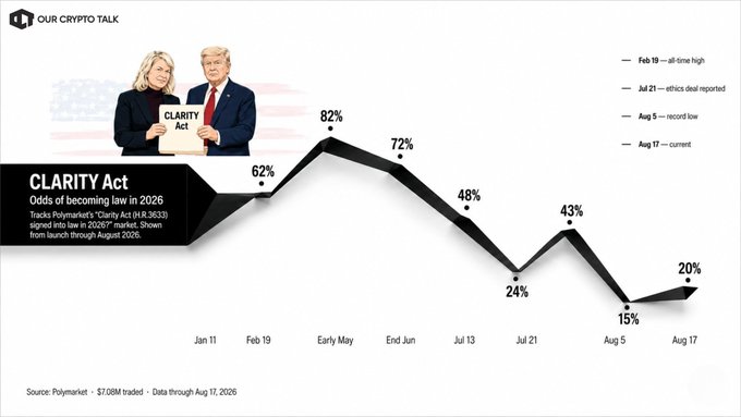 A chart from 'OUR CRYPTO TALK' titled 'CLARITY Act' showing the odds of the bill becoming law in 2026, trending downward from 82% in early May to 20% on Aug 17.