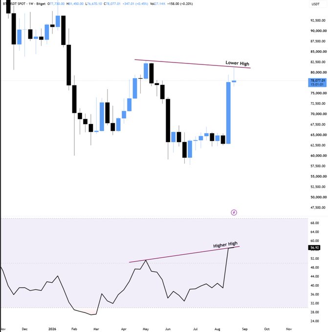 A weekly candlestick chart for BTCUSDT on TradingView showing a 'Lower High' trendline, with an RSI indicator below displaying a 'Higher High' divergence.