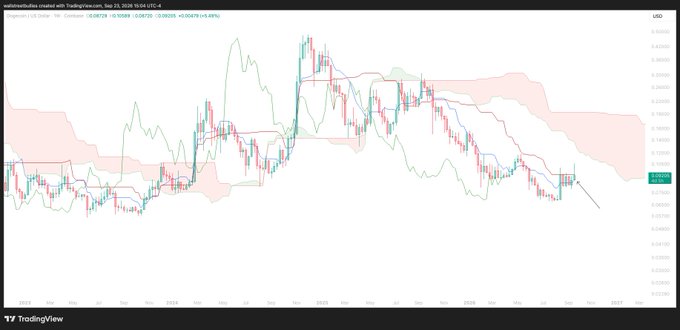 A TradingView chart of a USD pair (AUD/USD shown in title) displaying candlestick price action with moving averages and a recent downward trend line, dated September 25, 2026.