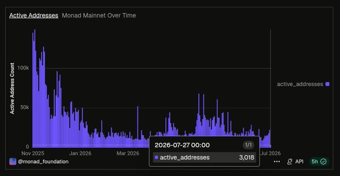 The image shows a chart titled "Active Addresses - Monad Mainnet Over Time" tracking daily active addresses from November 2025 to July 2026, with the post highlighting a dramatic decline from a peak of over 130,000 daily active addresses at launch in November 2025 to just 3,018 active addresses by July 27, 2026—a 97% drop since the TGE.
