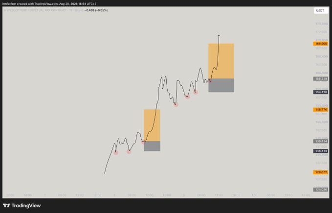 A TradingView chart of perpetual futures (USDT) shows an upward trending price action with highlighted supply/demand zones and pink circular markers indicating low-holding points where entries can be taken on dips—aligning with the post's advice to "market buy with stops under the last low" during volatile conditions.