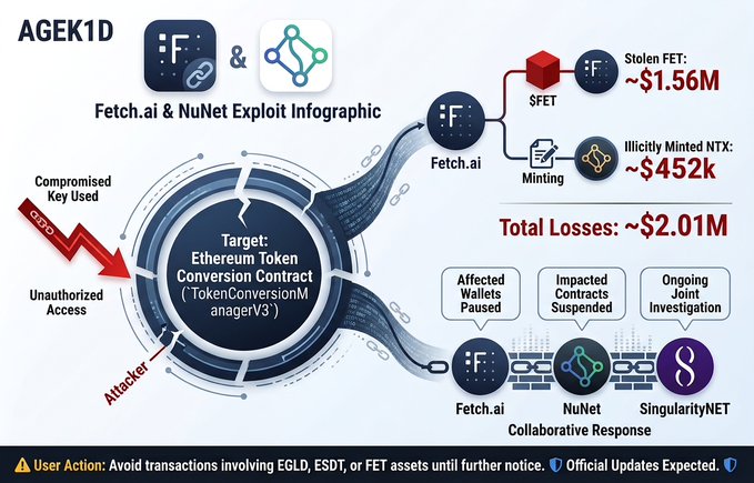 "Fetch.ai & NuNet Exploit Infographic" detailing a crypto hack with total losses of approximately $2.01M, including stolen FET (~$1.56M) and illicitly minted NNTX (~$452k) due to an Ethereum token conversion contract compromise.