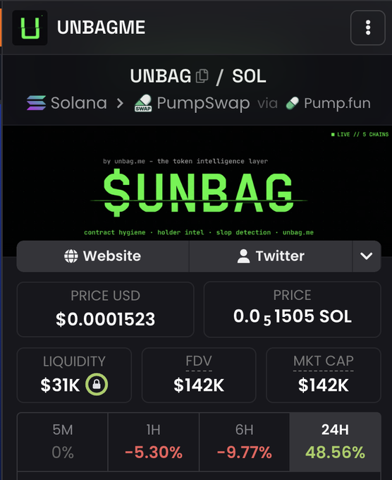 A token information page for 'UNBAG' ($UNBAG) on the Solana blockchain via PumpSwap, showing a price of $0.0001523 and a 24-hour price increase of 48.56%.