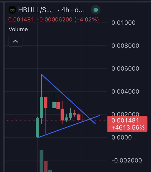 A 4-hour candlestick chart of HBULL/S (likely HBULL/USDT) on a dark trading platform shows the token trading at 0.001481, down 4.02% (-0.00006200), with a +4613.56% gain highlighted and blue trendlines forming a symmetrical triangle pattern near the $0.00148 support level. The chart visualizes the post's claim of a 14x rally from the original entry, now suggesting a potential re-entry point as the price consolidates within a tightening triangle.