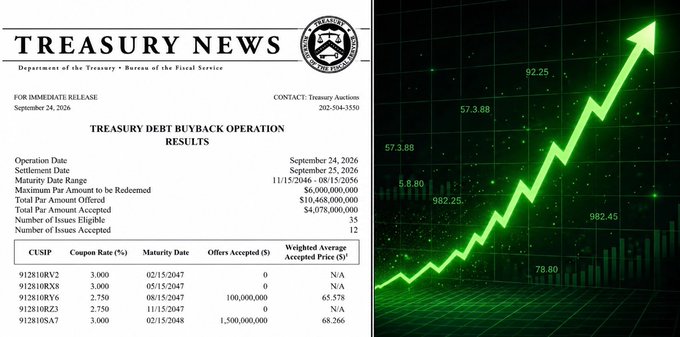 A Treasury News press release dated September 24, 2026 announces a $6,000,000,000 buyback operation with $4,078,000,000 accepted across 12 issues (CUSIPs 912810RV2, 912810RX8, 912810RY6, 912810RZ3, 912810SA7), shown alongside a green upward-trending stock chart with values like 982.25, 57.3.88, and 78.00 to visually reinforce the post's "BULLISH FOR BITCOIN" claim about the US Treasury buying back its own debt.
