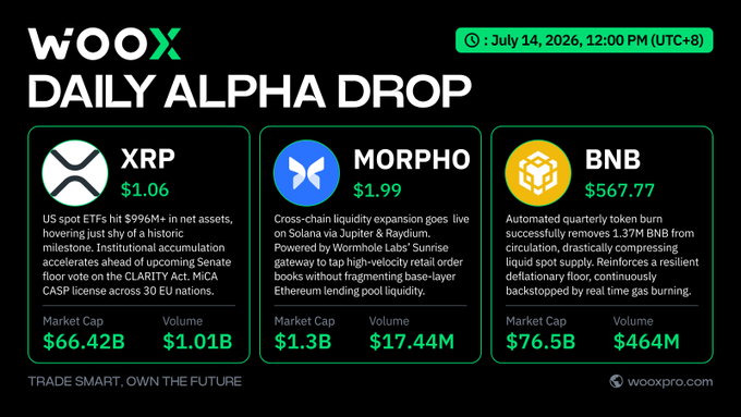 A WOOX 'Daily Alpha Drop' newsletter dated July 14, 2026, featuring three crypto tokens: XRP at $1.06, MORPHO at $1.99, and BNB at $567.77, each with market cap and volume data.
