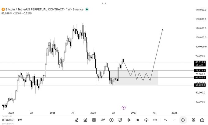 A weekly Bitcoin/USDT perpetual contract chart on Binance shows BTC currently at $85,018.9, having dropped 0.52% (-$263.0), with the price sitting just below the critical $84,720 monthly open level and within a key consolidation zone between $66,492.5 and $75,918.5. The chart illustrates the analyst's view of an impending weeks-long consolidation before a potential breakout toward $120,000+, reinforcing their bullish "every dip is a buy" thesis.