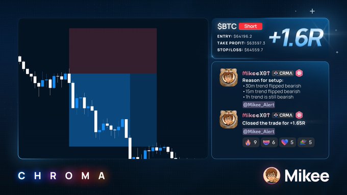 A trading performance card from Chroma by Mikee showcasing a successful BTC short trade that closed at +1.6R, featuring a candlestick chart on the left and trade details on the right with an entry at $64196.2, take profit at $63597.3, and stop loss at $64559.7. The image visualizes the clean short setup Mikee identified on the 30m, 15m, and 1h timeframes after bearish trend flips, perfectly capturing the post's praise for the well-timed entry just before the dump.