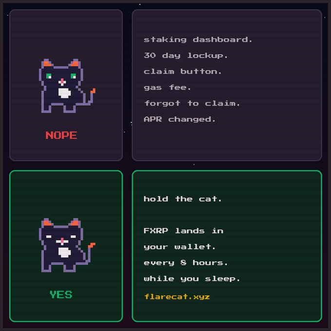 A pixel art graphic compares a 'NOPE' cat with traditional staking headaches (dashboard, 30 day lockup, claim button, gas fees, forgetting to claim, APR changes) versus a 'YES' cat with the simpler message: 'hold the cat. F XRP lands in your wallet every 8 hours while you sleep. flarecat.xyz'