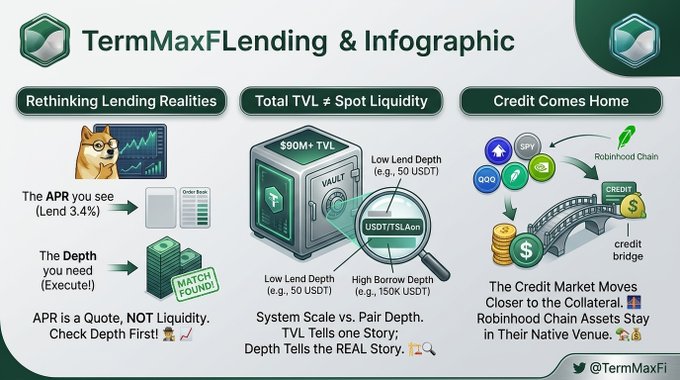 An infographic titled 'TermMaxFLending & Infographic' with three sections: 'Rethinking Lending Realities' (APR vs Depth), 'Total TVL ≠ Spot Liquidity' ($90M+ TVL, USDT/T/USDeon), and 'Credit Comes Home' (Robinhood Chain, credit bridge). Branded with @TermMaxFi.