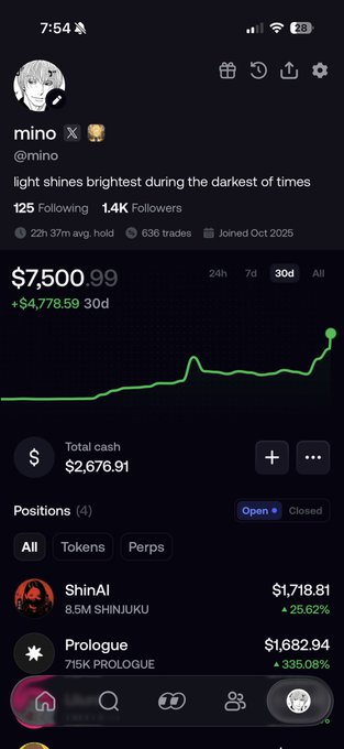 A user known as "mino" displays a trading portfolio on what appears to be the Polymarket app, showing a balance of $7,500.99 (up $4,778.59 over 30 days) with notable positions in ShinAI ($1,718.81, +25.62%) and Prologue ($1,682.94, +335.08%)—the caption aligns with the post's claim of starting with $500 and rapidly growing the account.