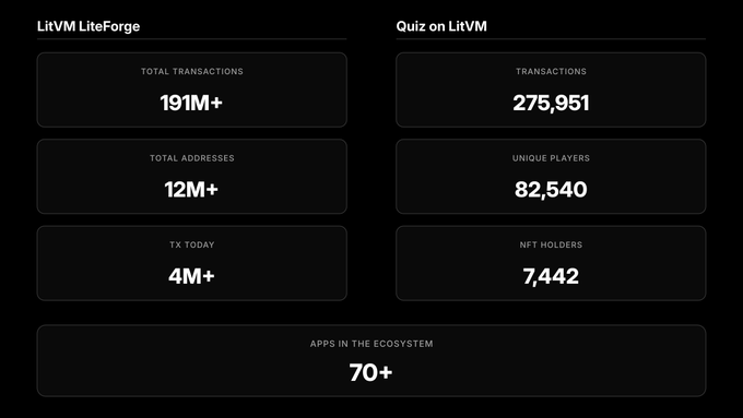 A dark-themed statistics dashboard for LitVM LiteForge alongside Quiz on LitVM, showcasing impressive on-chain metrics including 191M+ total transactions, 12M+ total addresses, 4M+ daily transactions, 275,951 quiz transactions, 82,540 unique players, 7,442 NFT holders, and 70+ apps in the ecosystem — reinforcing the post's claim that "LitVM is cooking" with these standout numbers.