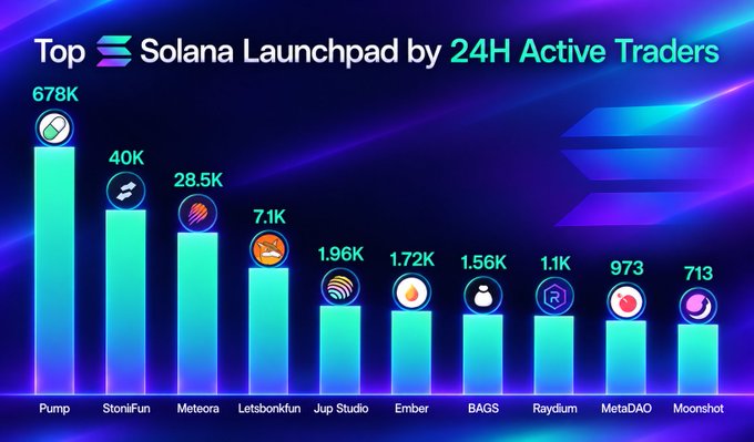 A bar chart titled 'Top Solana Launchpad by 24H Active Traders' ranks platforms by user count, led by Pump at 678K and StonFiFun at 40K, with logos for each including Meteora, Letsbonkfun, and Moonshot.
