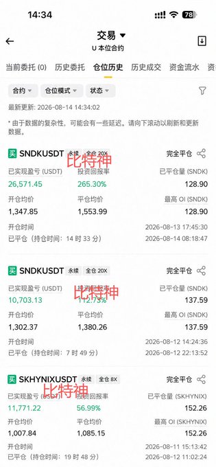 A mobile screenshot of a crypto trading app's "仓位历史" (Position History) tab displays three closed leveraged positions: SNDKUSDT (20x leverage, +265.30% return, $26,571 profit), SNDKUSDT (20x leverage, +1427.73% return, $10,703 profit), and SKHYNIXUSDT (8x leverage, +56.99% return, $11,771 profit), illustrating the "boring" leveraged trading strategy referenced in the post.