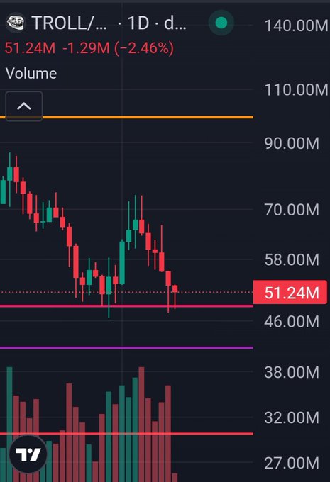 A TradingView chart shows $TROLL down 2.46% to 51.24M on the daily timeframe, with a clear downtrend of red candles breaking below recent support levels—directly contradicting the bullish "to the moon" sentiment in the post.