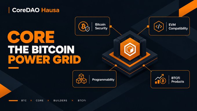 An infographic for 'CoreDAO' titled 'CORE THE BITCOIN POWER GRID' featuring four key features: Bitcoin Security, EVM Compatibility, Programmability, and BTCFi Products.