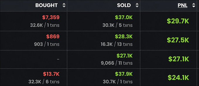 A financial table displaying trading data with columns for BOUGHT, SOLD, and PNL, showing various transactions and profits, with the top row showing a $29.7K profit.