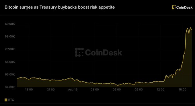 A CoinDesk chart titled "Bitcoin surges as Treasury buybacks boost risk appetite" shows BTC's price climbing sharply from around $64,500 to nearly $69,000 over a 24-hour period (Aug 18 18:00 to Aug 19 15:00+), with the steepest rally occurring after 12:00 on Aug 19 — visually confirming the post's claim that BTC broke through 68K following the US Treasury's announcement of expanded long-end bond repurchases.